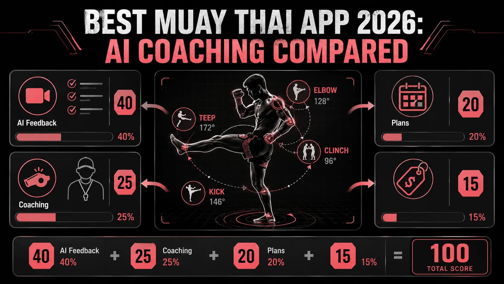 Лучшее приложение для муай-тай 2026: Сравнение ИИ-тренеров