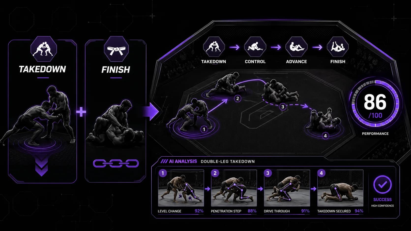 Capture d'écran réaliste de l'interface de l'application Titans Grip MMA AI, montrant un écran d'analyse vidéo avec un score de 0 à 100 pour un double-leg takedown, avec des points de feedback image par image mis en évidence.