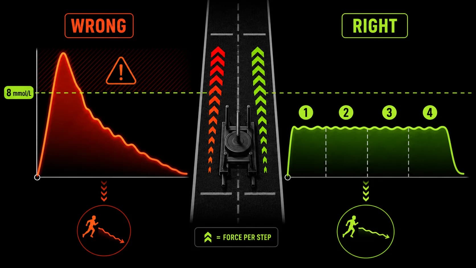 Krzywa siły na krok przy pchaniu sań: źle vs dobrze