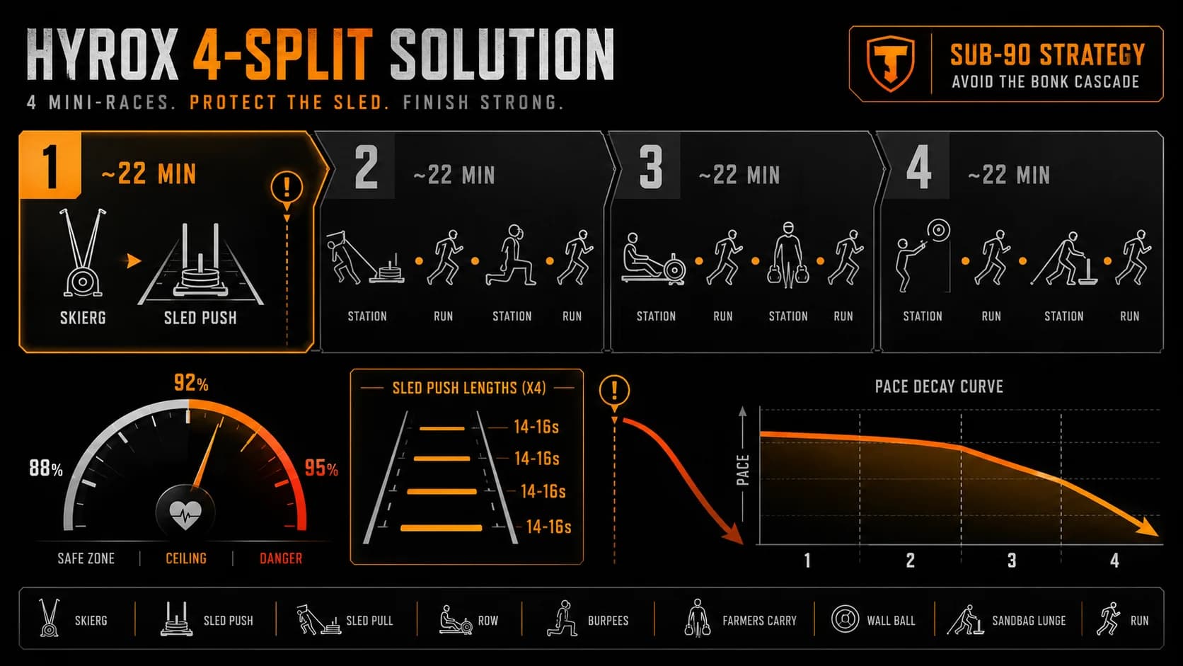 Podział wyścigu na 4 części
