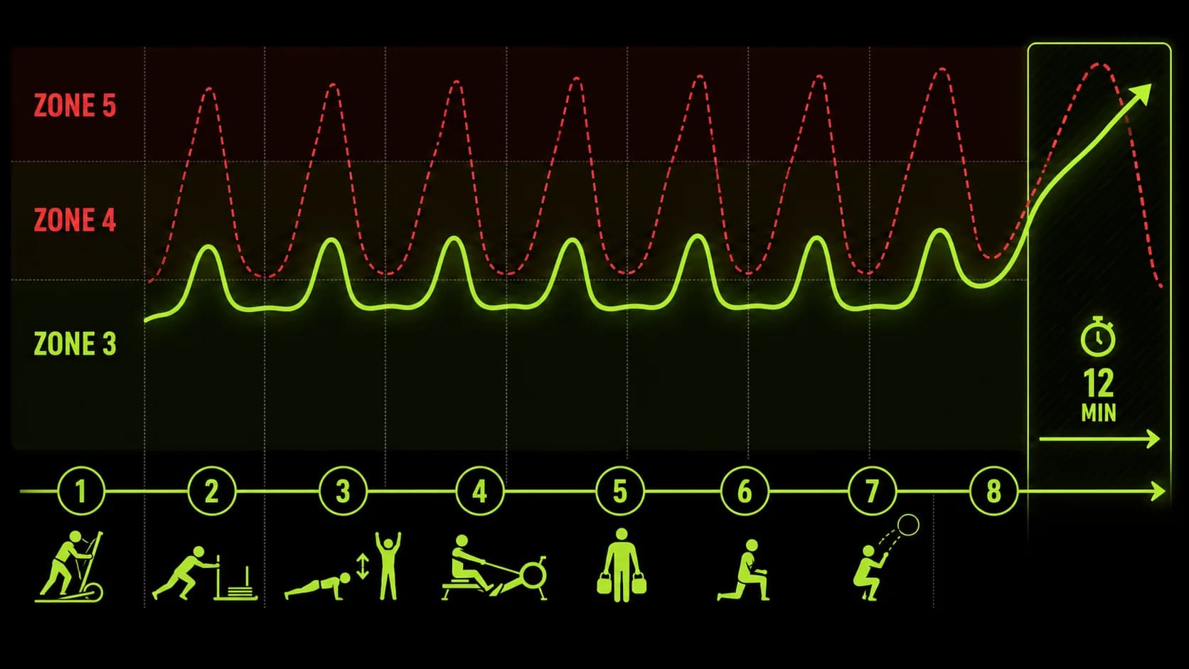 Zalecany profil tętna na stacjach Hyrox