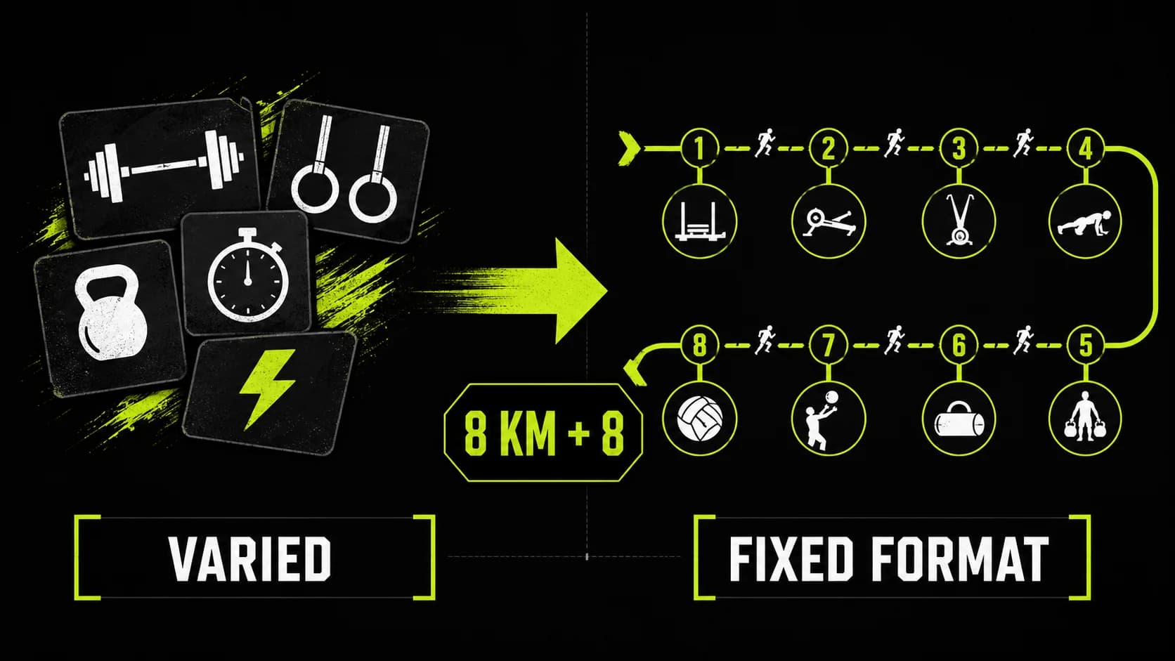 Une infographie détaillée comparant la structure d'une course Hyrox à un entraînement CrossFit typique.