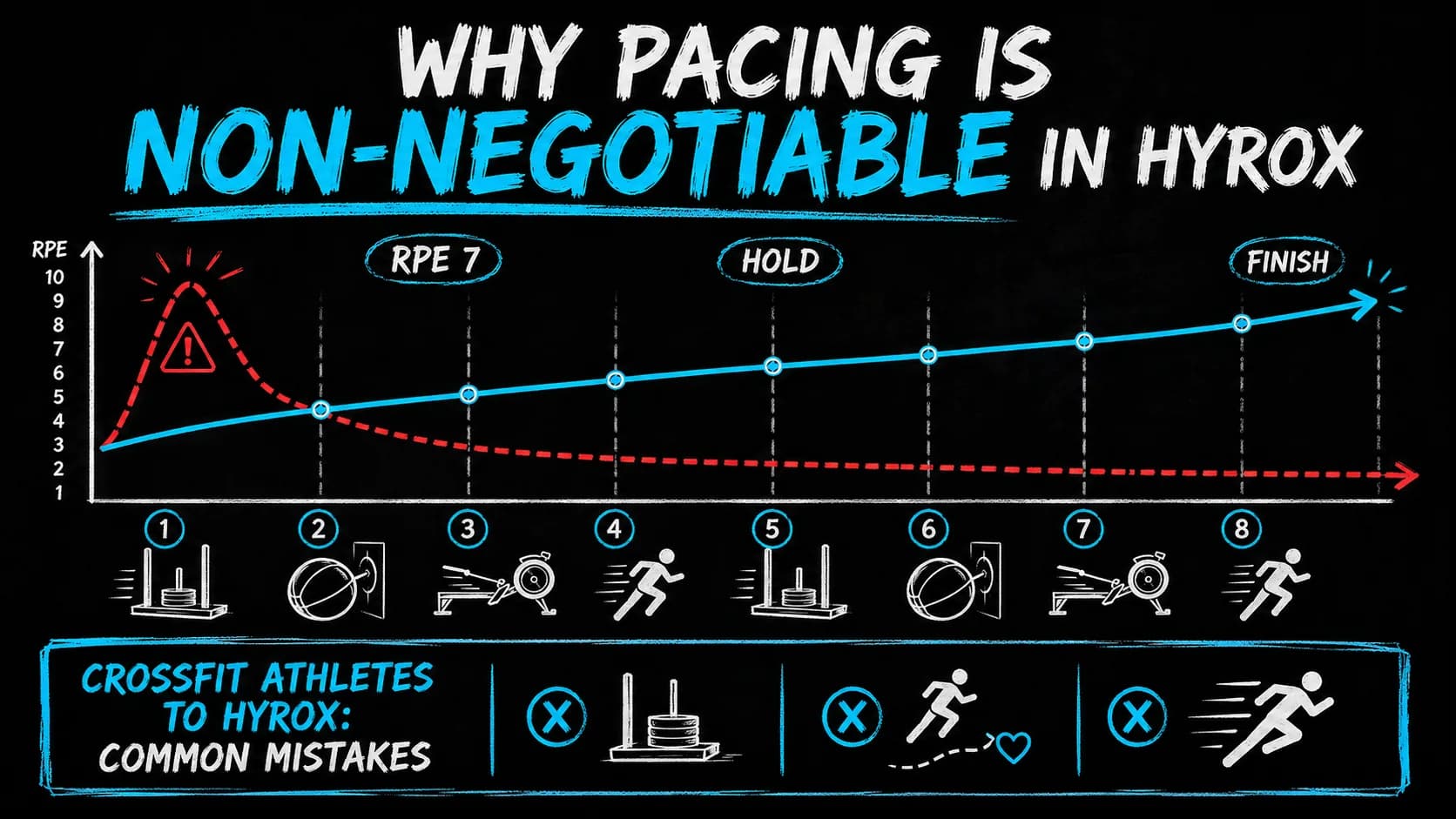 Le tableau blanc d'un coach montrant une analyse des erreurs courantes en Hyrox commises par les athlètes CrossFit, comme "commencer le traîneau trop vite" ou "négliger la course en zone 2".