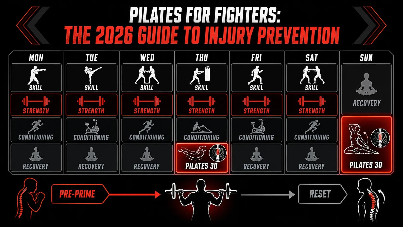 Tygodniowa wizualizacja harmonogramu obozu treningowego, pokazująca bloki siły, techniki, kondycji i podkreślająca dwie dedykowane 30-minutowe sesje prehab Pilates zintegrowane z dniami regeneracyjnymi.