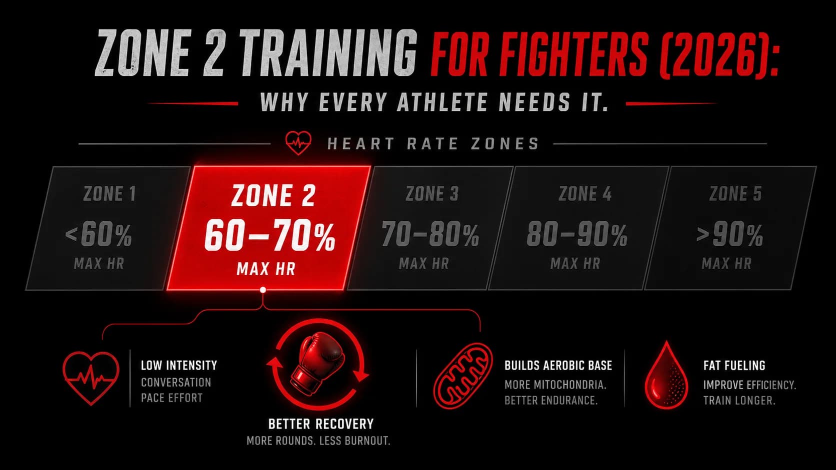 مخطط مناطق معدل ضربات القلب يظهر المنطقة 2 محددة بين 60-70% من أقصى معدل لضربات القلب
